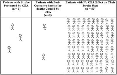 Extra-Cranial Carotid Artery Stenosis: An Objective Analysis of the Available Evidence